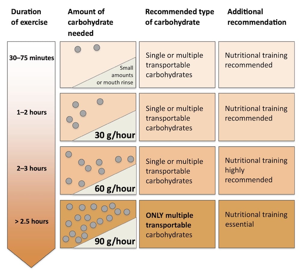 How many carbs do I need based on the length of the ride