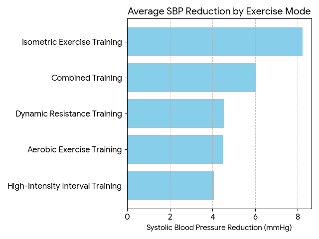 The graph shows the effectiveness of different exercise methods on heart health