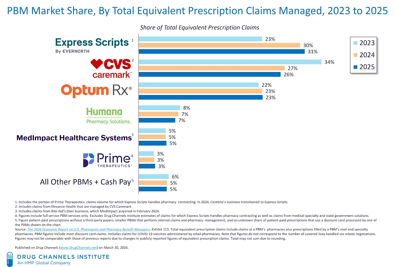 Top Pharmacy Benefit Managers to 2025: Market Share and Key Industry Developments